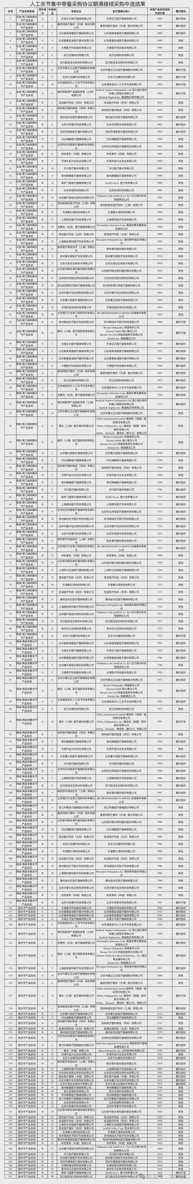 九游娱乐平台：再降6个点！骨科国采接续开标（附中选名单）(图1)