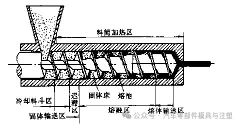 九游娱乐平台：挤出成型工艺介绍(图8)