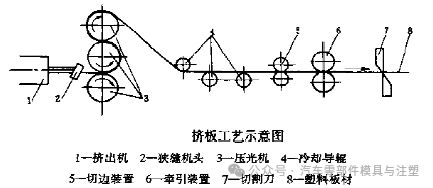 九游娱乐平台：挤出成型工艺介绍(图15)