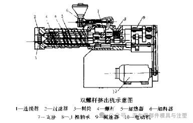 九游娱乐平台：挤出成型工艺介绍(图17)