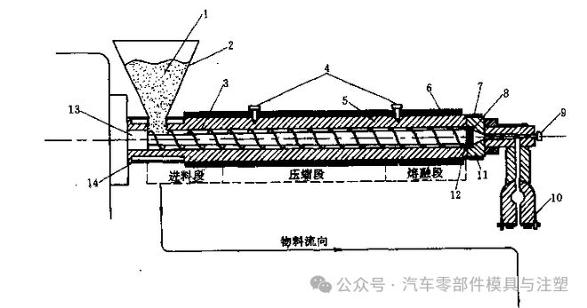 九游娱乐平台：挤出成型工艺介绍(图1)