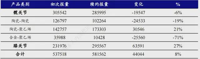 九游娱乐网站：集采再次开标！人工关节阵痛何时休？(图1)