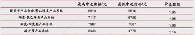 九游娱乐网站：集采再次开标！人工关节阵痛何时休？(图3)