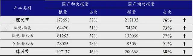 九游娱乐网站：集采再次开标！人工关节阵痛何时休？(图4)