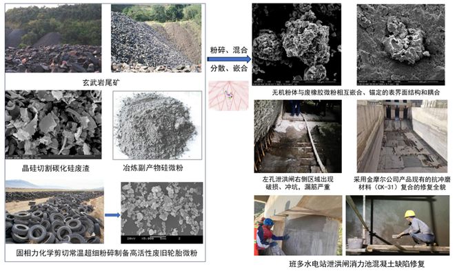 九游娱乐网站：专题报道：巧妙构建非金属尾矿废橡胶粉体表界面攻克高速水流环境下抗冲耐磨材料难题(图1)