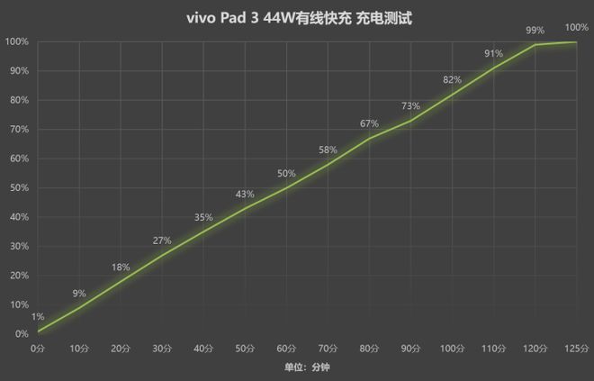 九游娱乐平台：vivoPad3评测：虽然“套娃”但10000mAh电池真香！(图5)