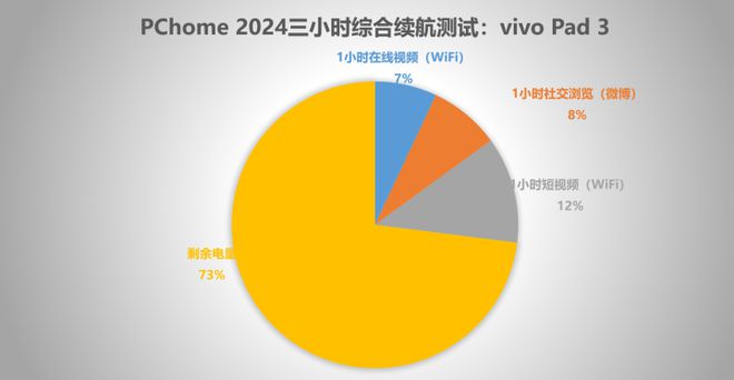 九游娱乐平台：vivoPad3评测：虽然“套娃”但10000mAh电池真香！(图4)