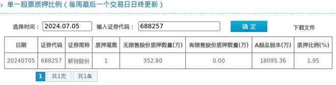 九游娱乐平台：新锐股份股东质押占比195%质押市值约555660万元(图1)