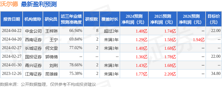 九游娱乐平台：沃尔德：前海联合、民森投资等多家机构于7月4日调研我司(图1)