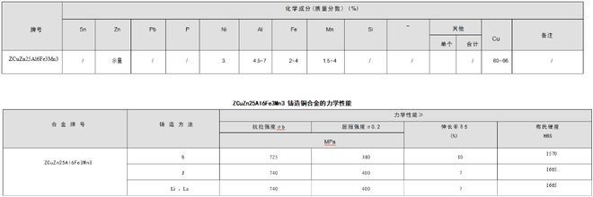 九游娱乐平台：ZCuZn25Al6Fe3Mn3铜合金-化学成分力学性能(图1)