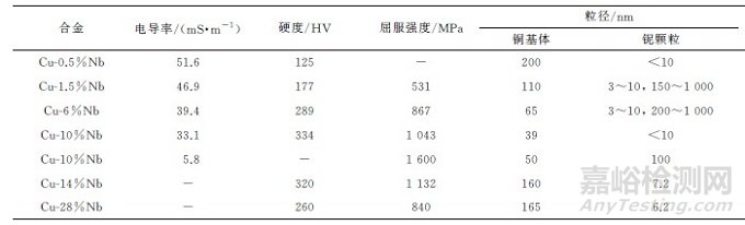 九游娱乐：耐磨铜合金的研究现状与发展趋势(图1)