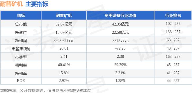 九游娱乐网站：耐普矿机（300818）7月23日主力资金净卖出9508万元(图2)