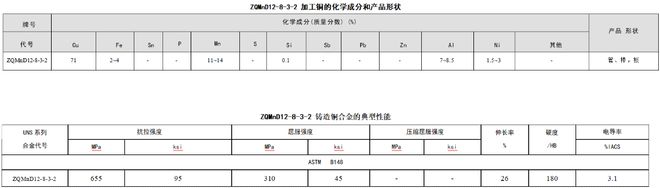 九游娱乐网站：ZQMnD12-8-3-2铜合金-化学成分力学性能(图1)