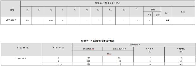 九游娱乐平台：ZQPbD10-10铜合金-化学成分力学性能(图1)