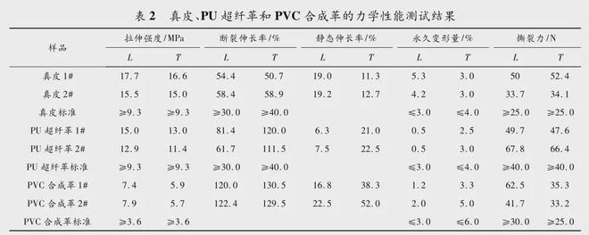 九游娱乐平台：汽车座椅常用面料的材料性能对比及分析(图5)