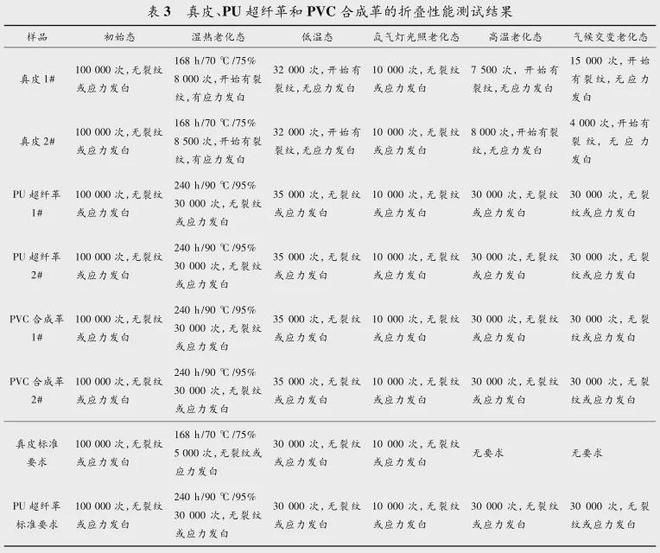 九游娱乐平台：汽车座椅常用面料的材料性能对比及分析(图6)