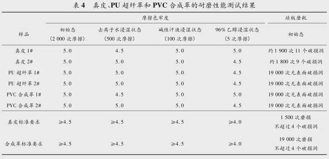 九游娱乐平台：汽车座椅常用面料的材料性能对比及分析(图7)