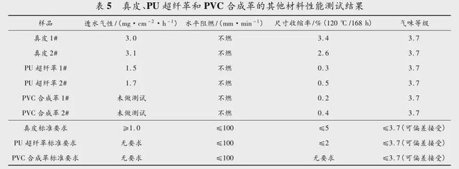 九游娱乐平台：汽车座椅常用面料的材料性能对比及分析(图8)