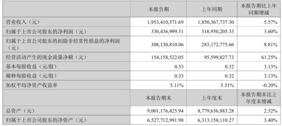 九游娱乐：国瓷材料2024年上半年净利33亿同比增长36%新产品在人造宝石领域实现突破(图1)