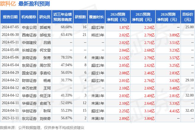 九游娱乐：欧科亿：粤科金融集团投资者于7月31日调研我司(图1)