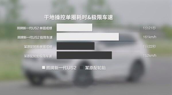 九游娱乐：湿地性能显著提升：“北欧轮胎安全专家”熊牌轮胎产品配方升级(图3)