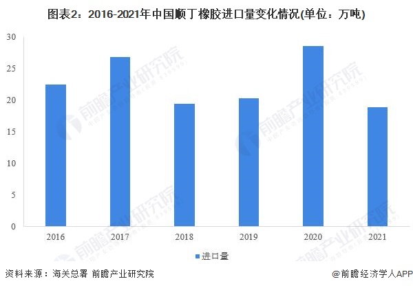 九游娱乐：2022年中国顺丁橡胶市场供需现状分析供需涨跌不一【组图】(图2)