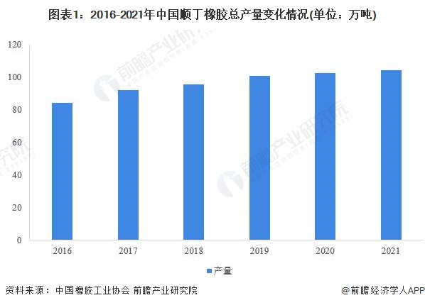 九游娱乐：2022年中国顺丁橡胶市场供需现状分析供需涨跌不一【组图】(图1)