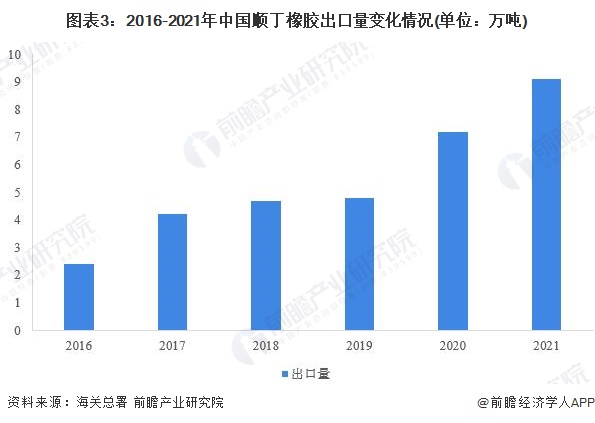 九游娱乐：2022年中国顺丁橡胶市场供需现状分析供需涨跌不一【组图】(图3)