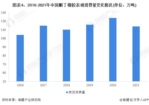 九游娱乐：2022年中国顺丁橡胶市场供需现状分析供需涨跌不一【组图】(图4)