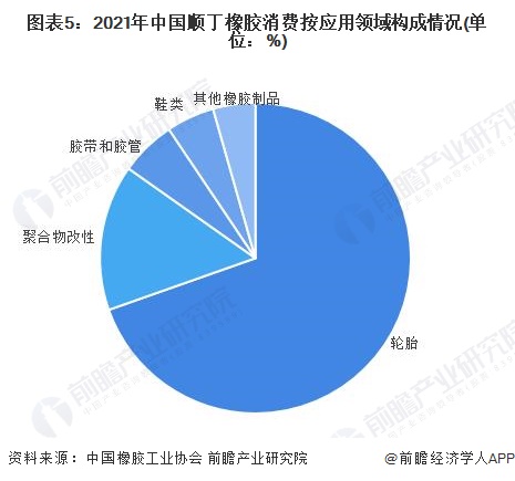 九游娱乐：2022年中国顺丁橡胶市场供需现状分析供需涨跌不一【组图】(图5)