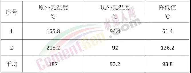 九游娱乐网站：烧成系统下料管应用微晶抗结皮材料和纳米隔热材料增产降耗(图4)