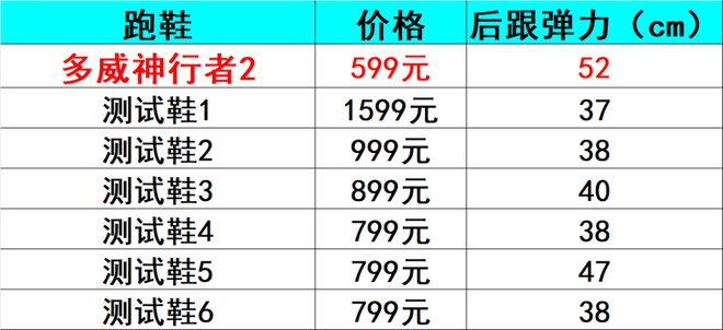 九游娱乐网站：多威神行者2代实测能否经受住对比考验？(图2)