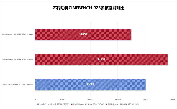 九游娱乐网站：28W功耗跑出竞品近90W性能！华硕灵耀16Air上手(图14)
