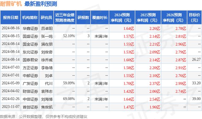九游娱乐：西南证券：给予耐普矿机买入评级目标价位2525元(图1)
