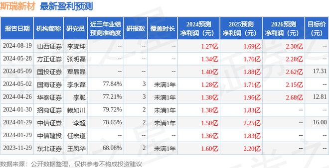 九游娱乐网站：斯瑞新材：8月19日接受机构调研长江证券、华龙证券等多家机构参与(图1)
