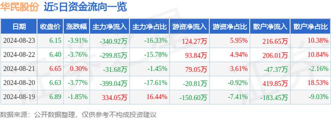 九游娱乐平台：华民股份（300345）8月23日主力资金净卖出34092万元(图1)