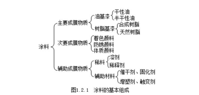 九游娱乐网站：2024年一级造价师安装计量考点：安装工程中常用的防腐材料(图1)