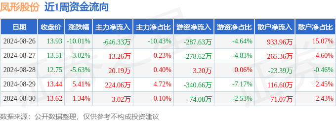 九游娱乐平台：本周盘点（826-830）：凤形股份周跌1202%主力资金合计净流出38580万元(图1)