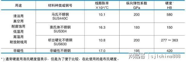 九游娱乐：191-NSK在超低温环境中的材料突破与实际应用滚珠丝杠轴承型号(图2)