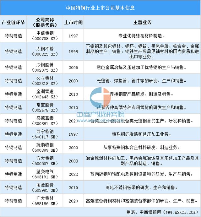九游娱乐网站：2024年中国特钢行业上市公司全方位对比分析(图2)