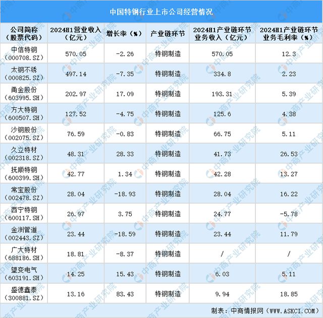 九游娱乐网站：2024年中国特钢行业上市公司全方位对比分析(图4)
