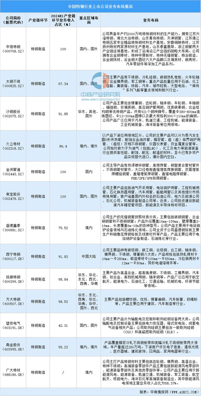 九游娱乐网站：2024年中国特钢行业上市公司全方位对比分析(图5)