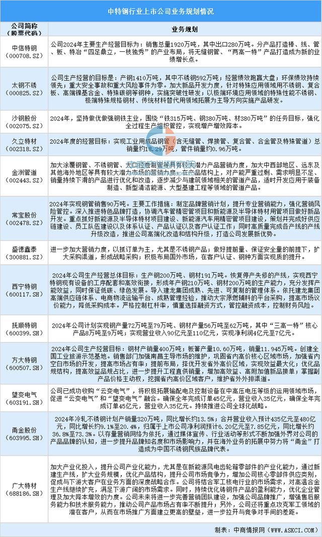 九游娱乐网站：2024年中国特钢行业上市公司全方位对比分析(图6)