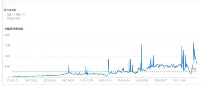 九游娱乐：儿童奶粉行业竞争激烈品牌的两条破局之道(图3)