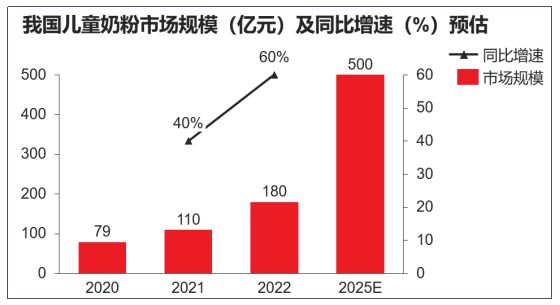 九游娱乐：儿童奶粉行业竞争激烈品牌的两条破局之道(图5)