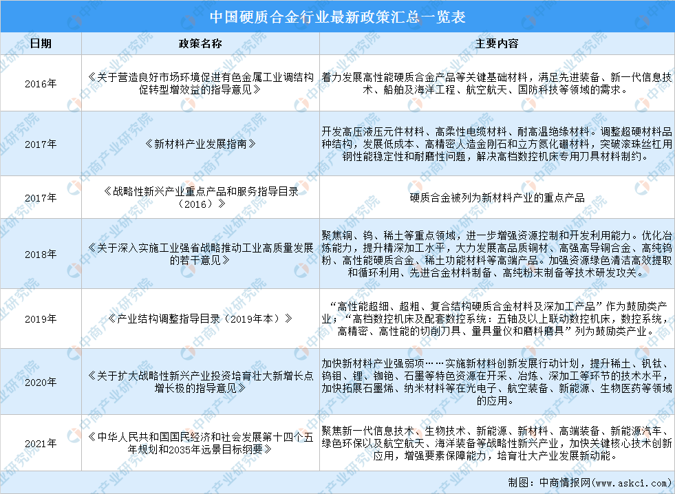 九游娱乐：2022年中国硬质合金行业最新政策汇总一览（图）(图1)