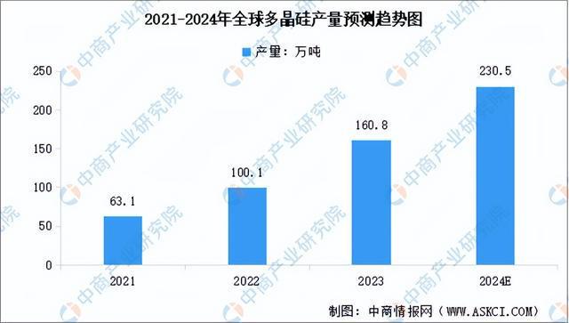 九游娱乐平台：2024年中国多晶硅产业链图谱研究分析（附产业链全景图）(图5)