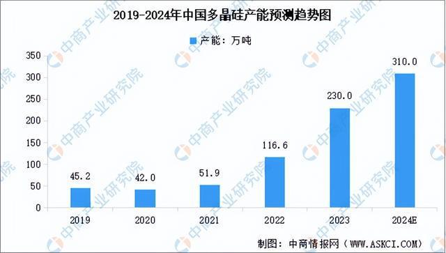 九游娱乐平台：2024年中国多晶硅产业链图谱研究分析（附产业链全景图）(图7)