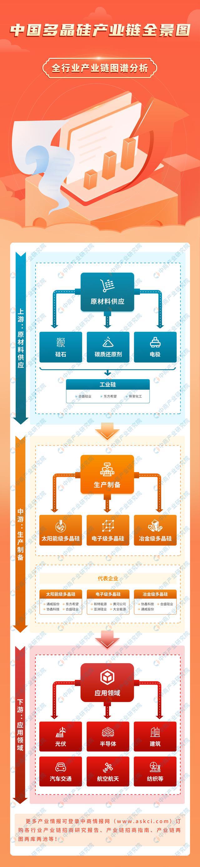 九游娱乐平台：2024年中国多晶硅产业链图谱研究分析（附产业链全景图）(图1)