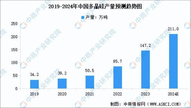 九游娱乐平台：2024年中国多晶硅产业链图谱研究分析（附产业链全景图）(图6)